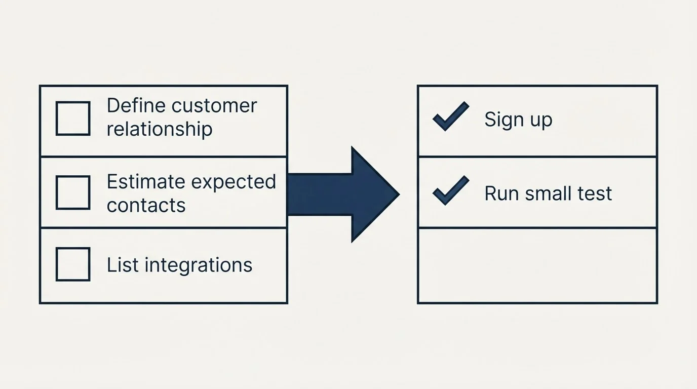 Before-and-after steps: Getting Started Checklist (Define customer relationship, Estimate expected contacts, List integrations, Sign up)