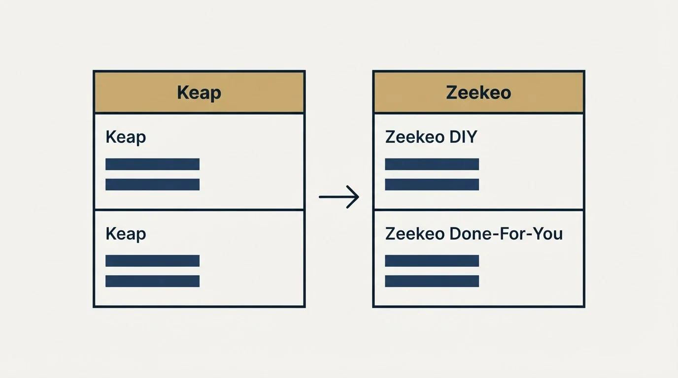 Pricing table: Pricing Comparison (Keap, Zeekeo, Zeekeo DIY, Zeekeo Done-For-You)