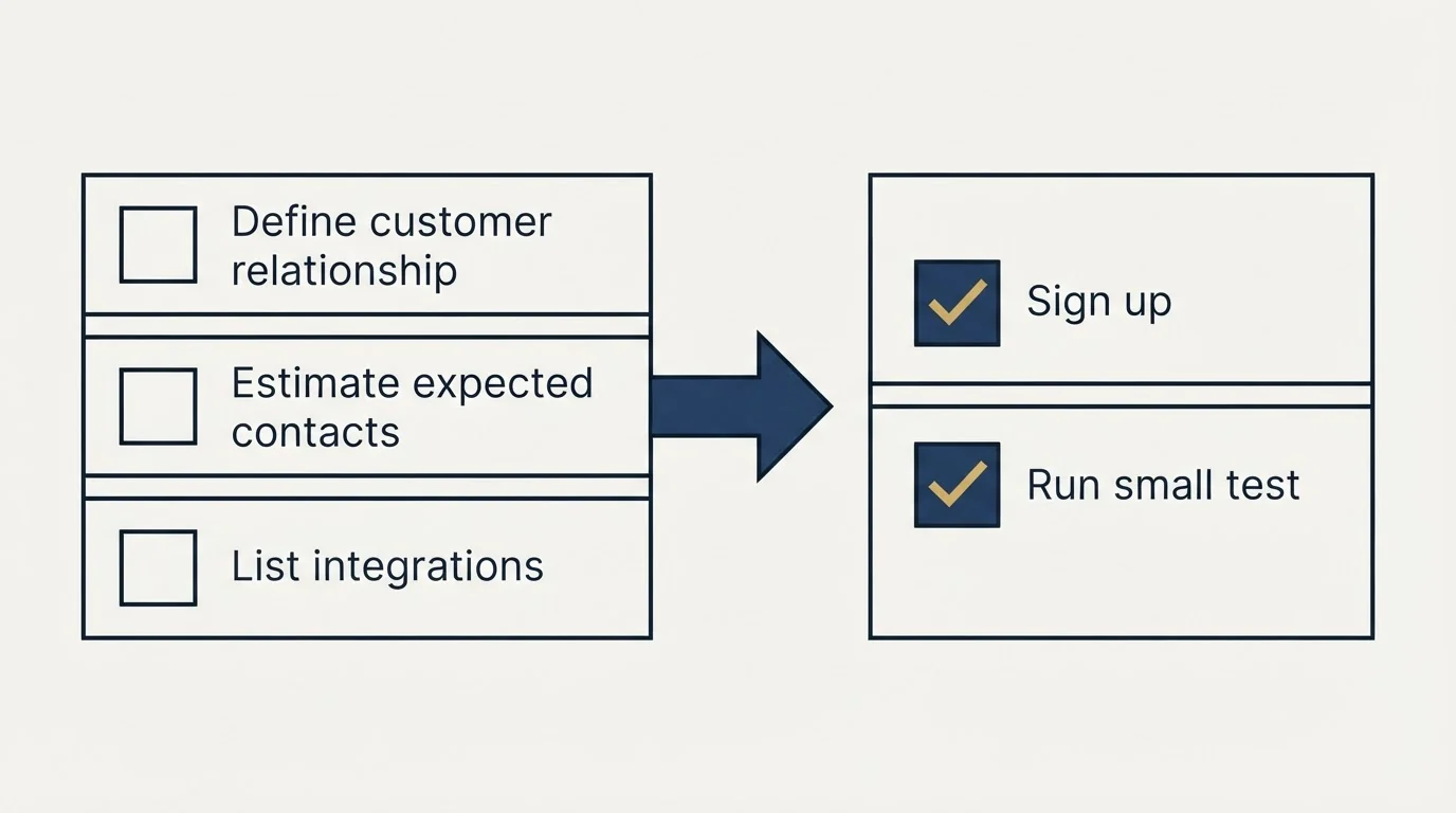 Before-and-after steps: Getting Started Checklist (Define customer relationship, Estimate expected contacts, List integrations, Sign up)