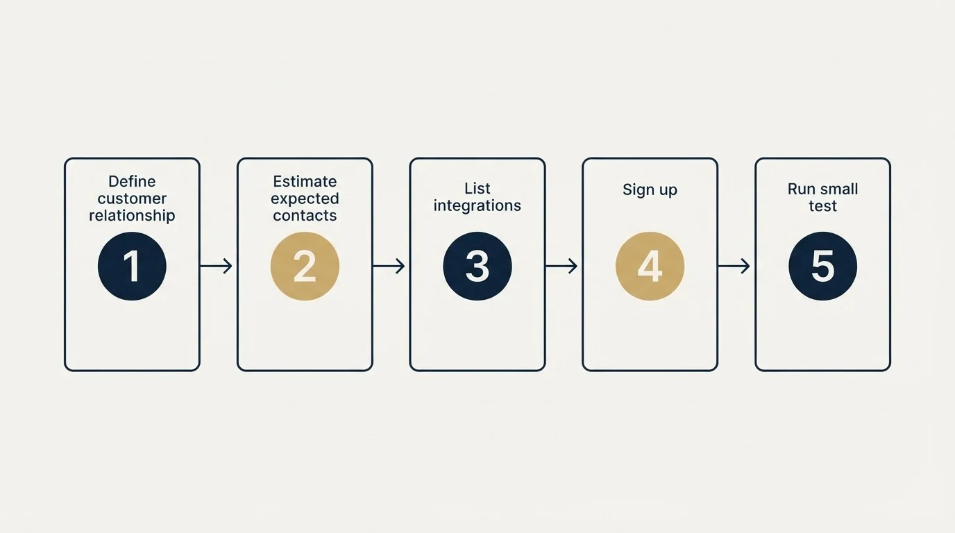 Step sequence: Getting Started Checklist (Define customer relationship, Estimate expected contacts, List integrations, Sign up)