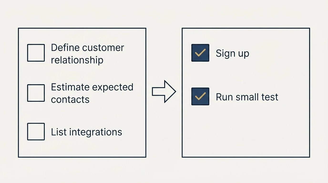 Before-and-after steps: Getting Started Checklist (Define customer relationship, Estimate expected contacts, List integrations, Sign up)