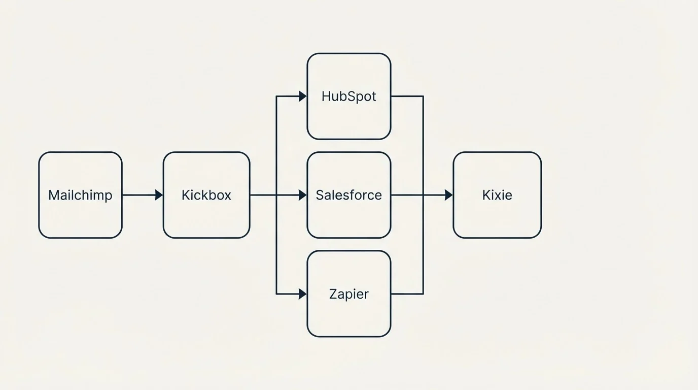 Integration flow: Integration Ecosystem (Kickbox, Kixie, HubSpot, Salesforce)