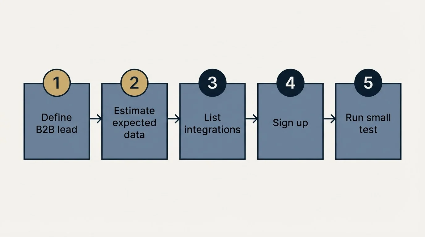 Step sequence: Getting Started Checklist (Define B2B lead, Estimate expected data, List integrations, Sign up)