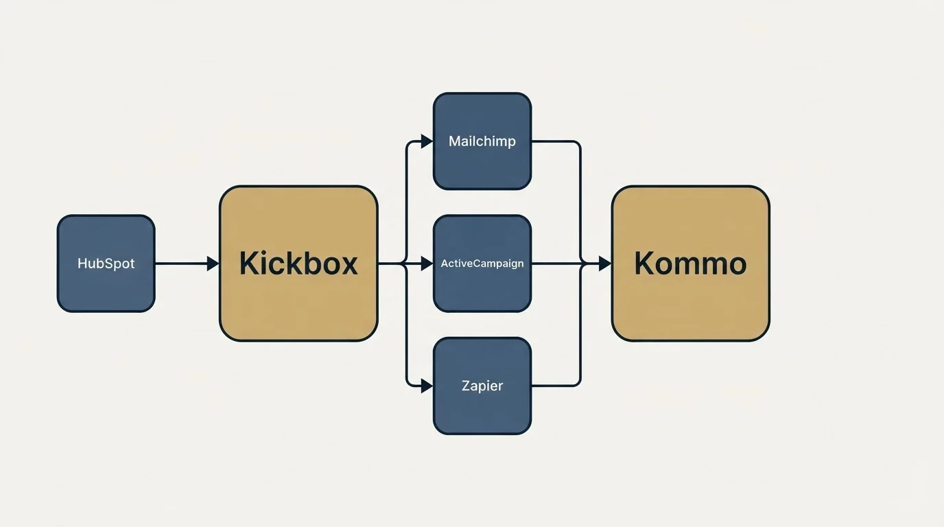 Integration flow: Integration Ecosystem (Kickbox, Kommo, Mailchimp, ActiveCampaign)
