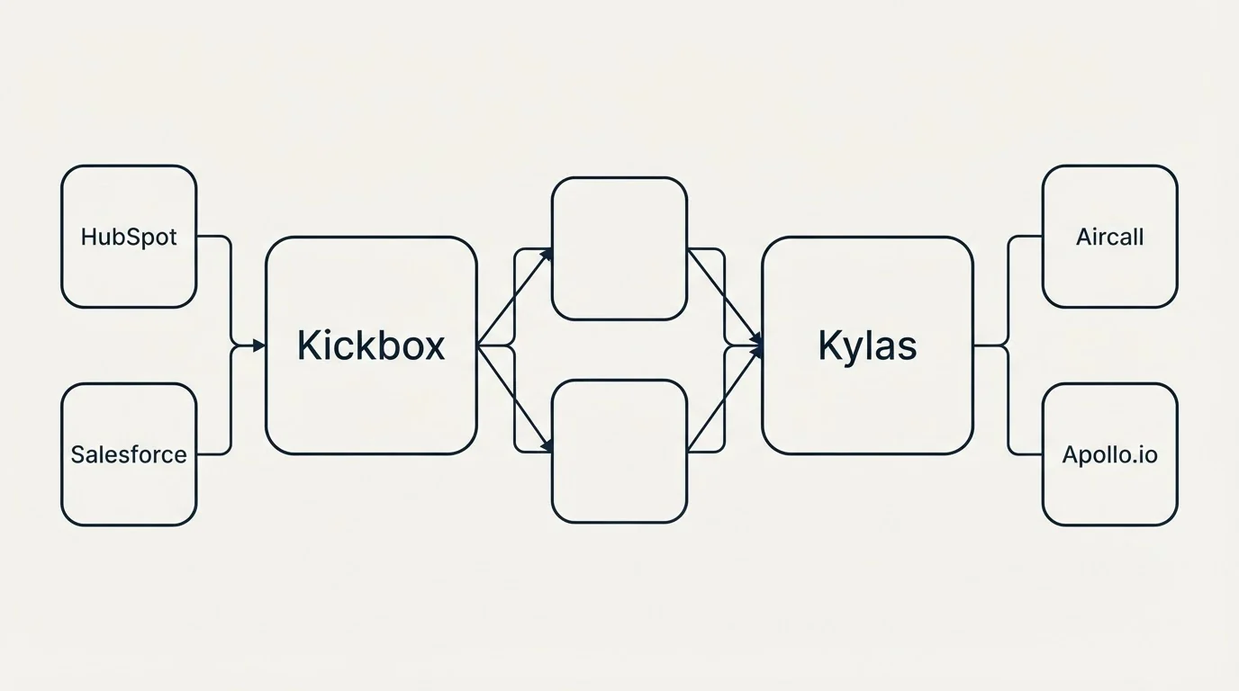 Integration schematic: Integration Ecosystem (Kickbox, Kylas, HubSpot, Aircall)