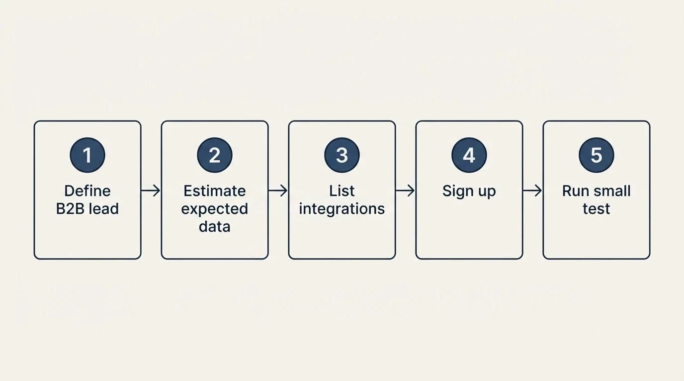 Step sequence: Getting Started Checklist (Define B2B lead, Estimate expected data, List integrations, Sign up)