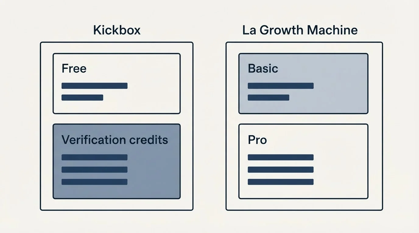 Pricing panels: Pricing Comparison (Kickbox, La Growth Machine, Free, Basic)