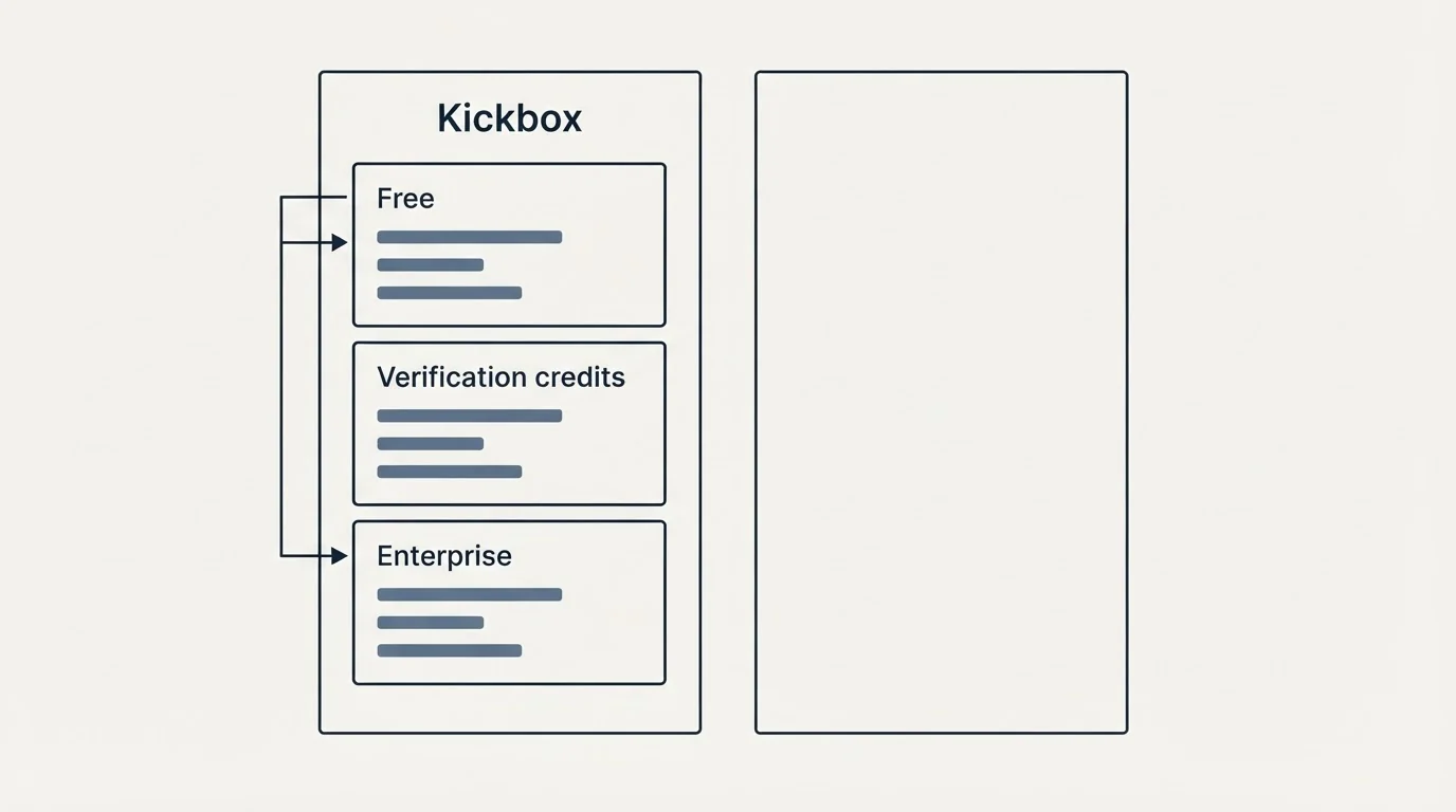 Pricing panels: Pricing Comparison (Kickbox, Free, Verification credits, Enterprise)