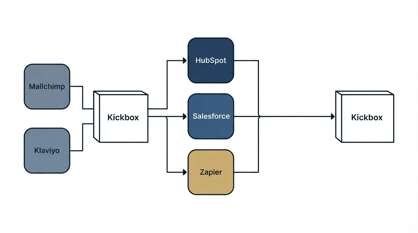 Integration flow: Integration Ecosystem (Kickbox, HubSpot, Salesforce, Zapier)