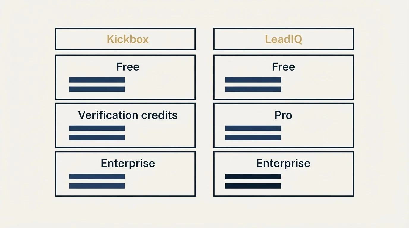 Pricing table: Pricing Comparison (Kickbox, LeadIQ, Free, Verification credits)