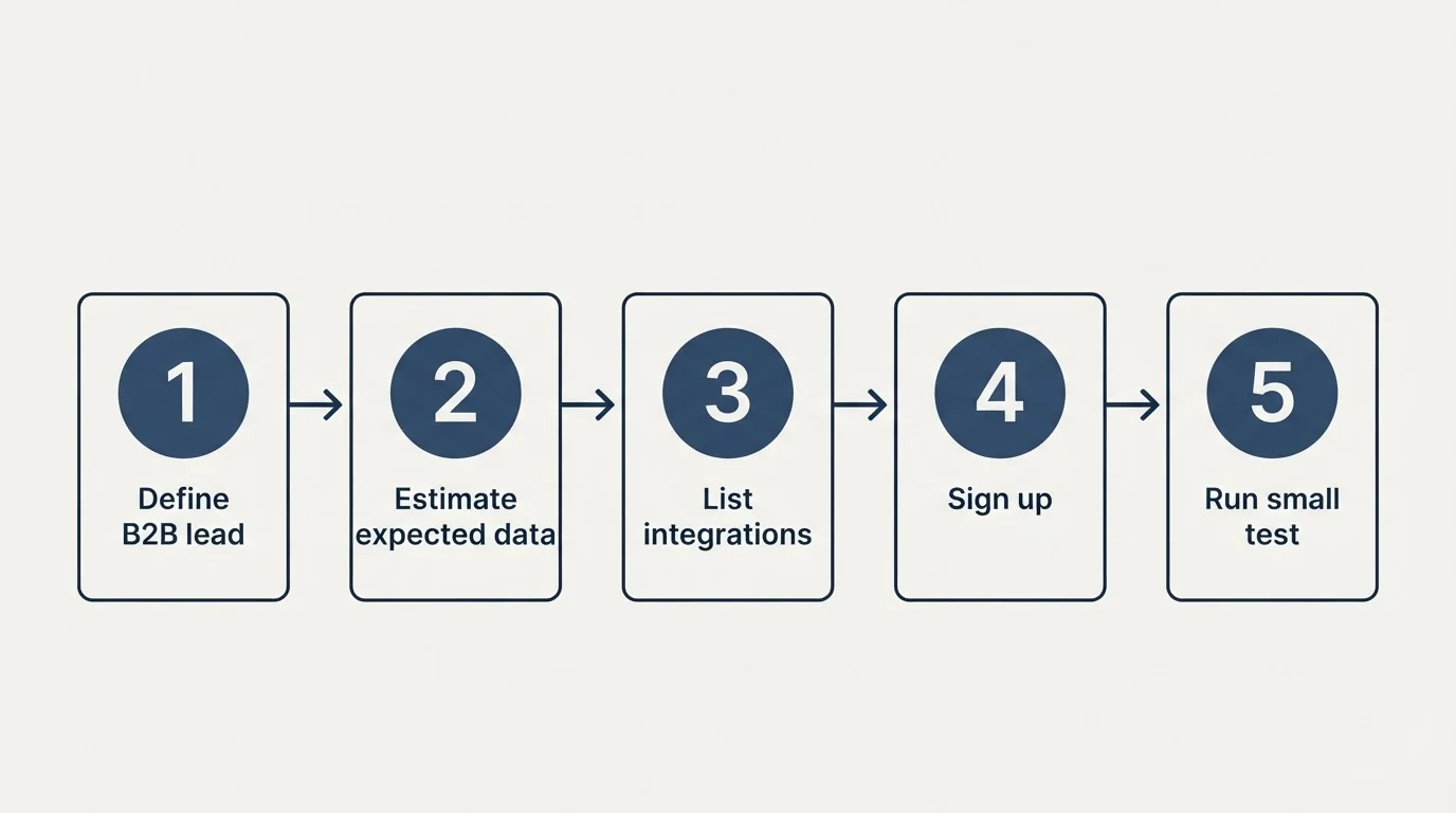 Step sequence: Getting Started Checklist (Define B2B lead, Estimate expected data, List integrations, Sign up)