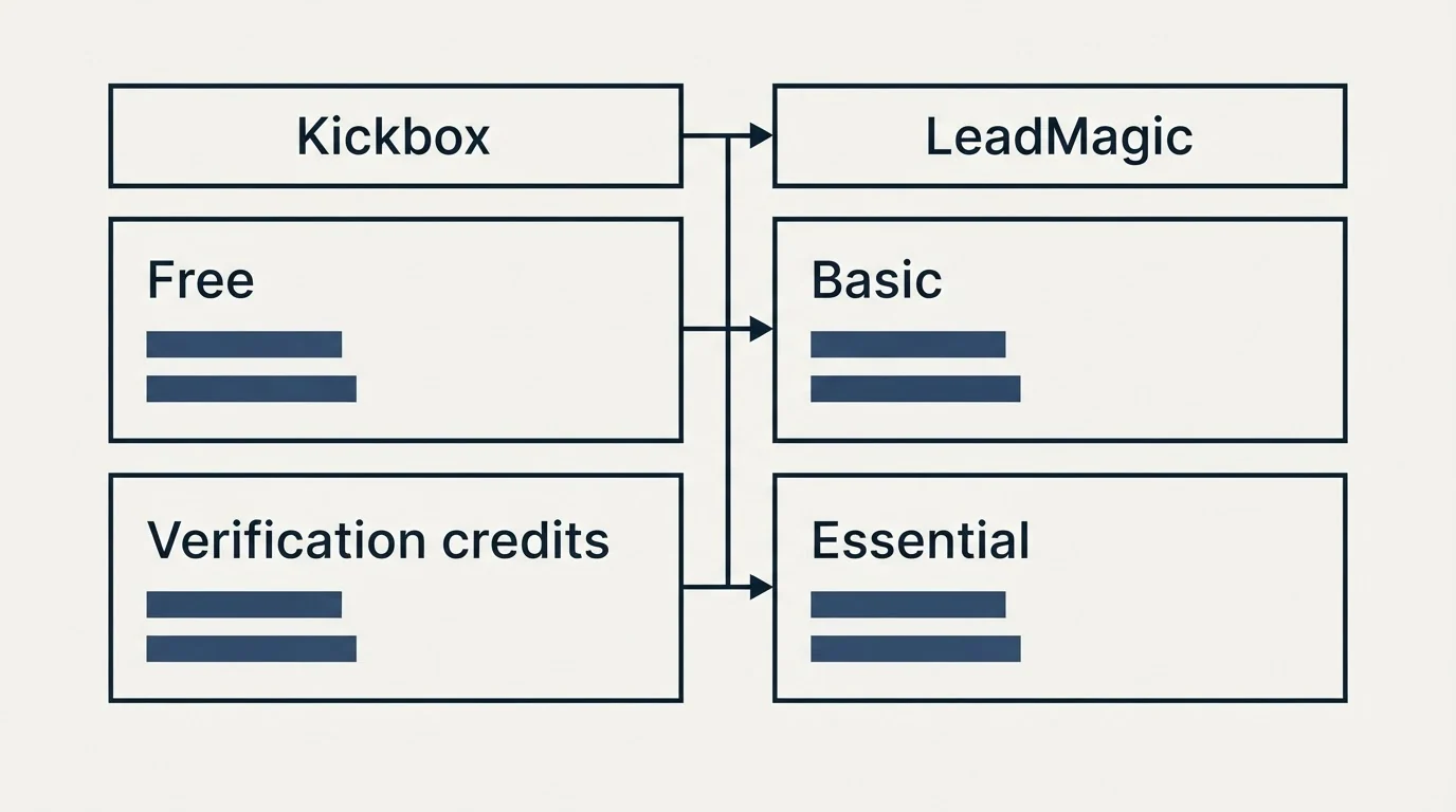 Pricing table: Pricing Comparison (Kickbox, LeadMagic, Free, Basic)