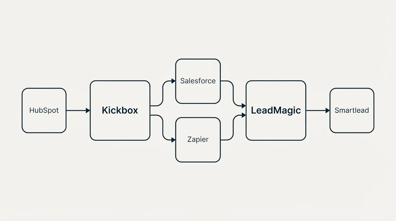 Integration schematic: Integration Ecosystem (Kickbox, LeadMagic, Salesforce, Zapier)