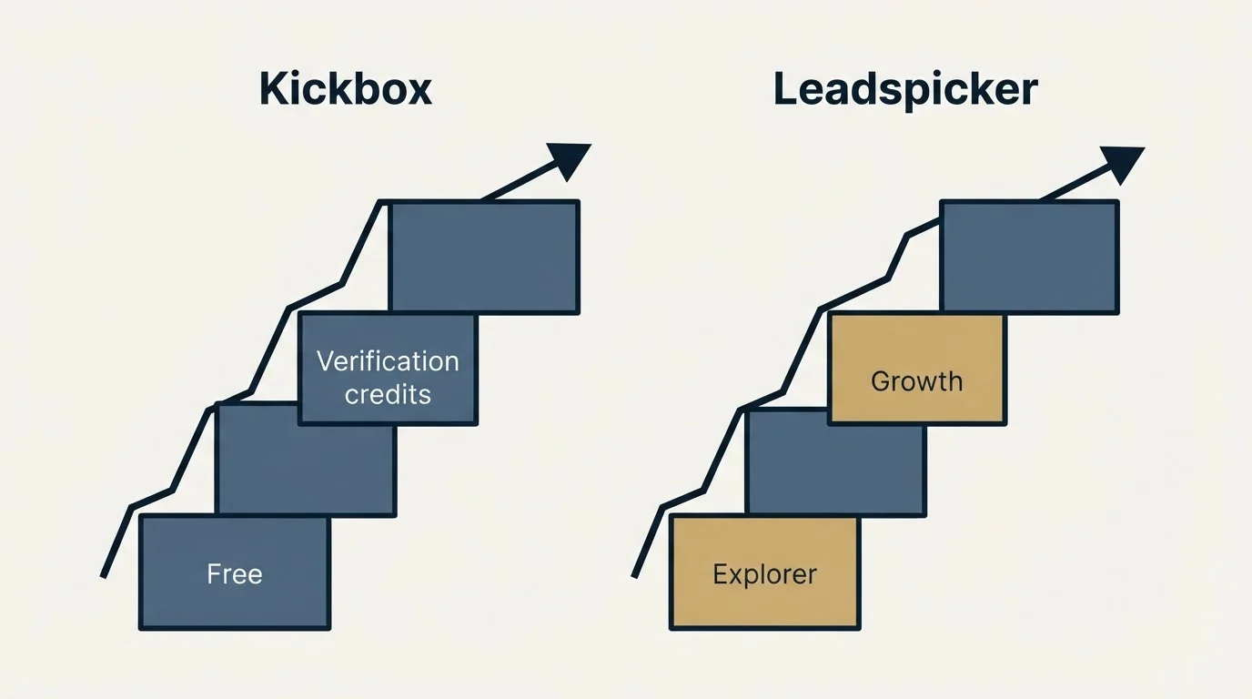 Pricing ladder: Pricing Comparison (Kickbox, Leadspicker, Free, Explorer)