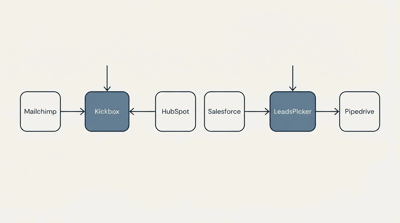 Integration schematic: Integration Ecosystem (Kickbox, LeadsPicker, HubSpot, Salesforce)