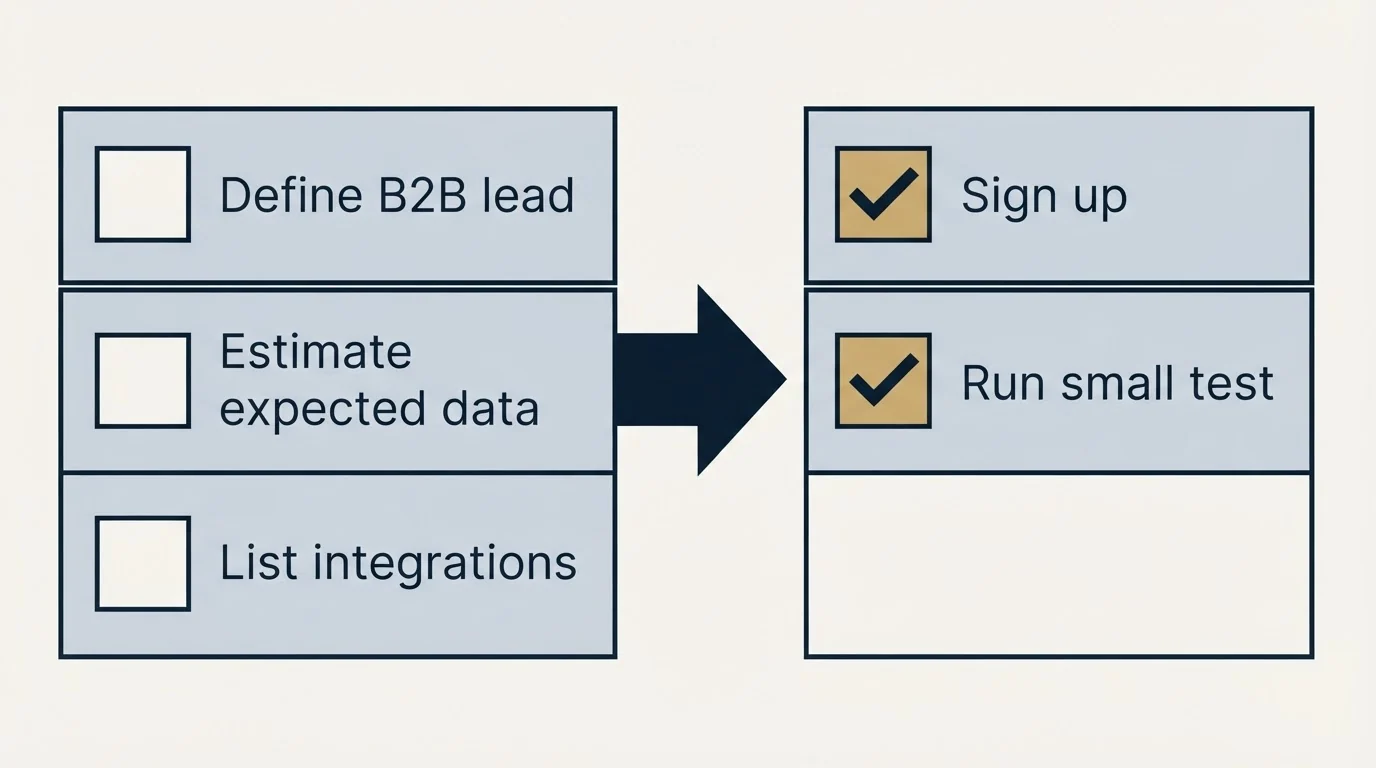 Before-and-after steps: Getting Started Checklist (Define B2B lead, Estimate expected data, List integrations, Sign up)
