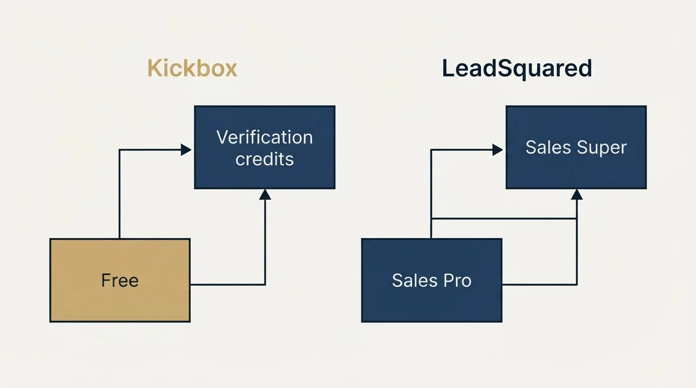 Pricing ladder: Pricing Comparison (Kickbox, LeadSquared, Free, Sales Pro)