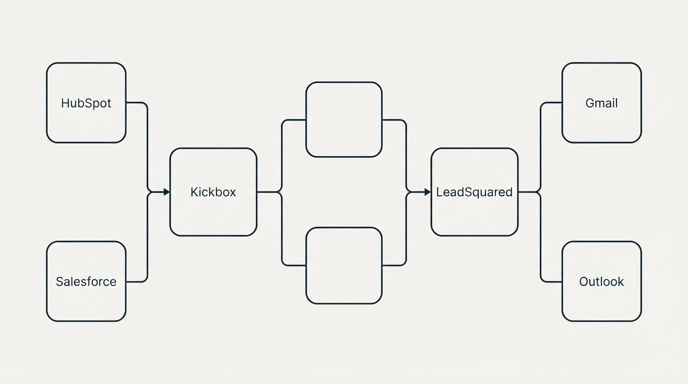 Integration flow: Integration Ecosystem (Kickbox, LeadSquared, HubSpot, Gmail)