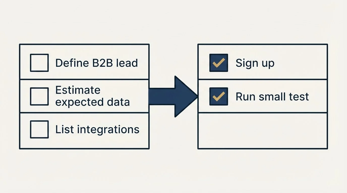 Before-and-after steps: Getting Started Checklist (Define B2B lead, Estimate expected data, List integrations, Sign up)