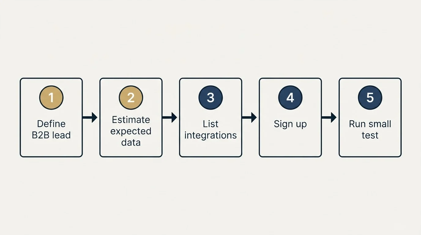 Step sequence: Getting Started Checklist (Define B2B lead, Estimate expected data, List integrations, Sign up)