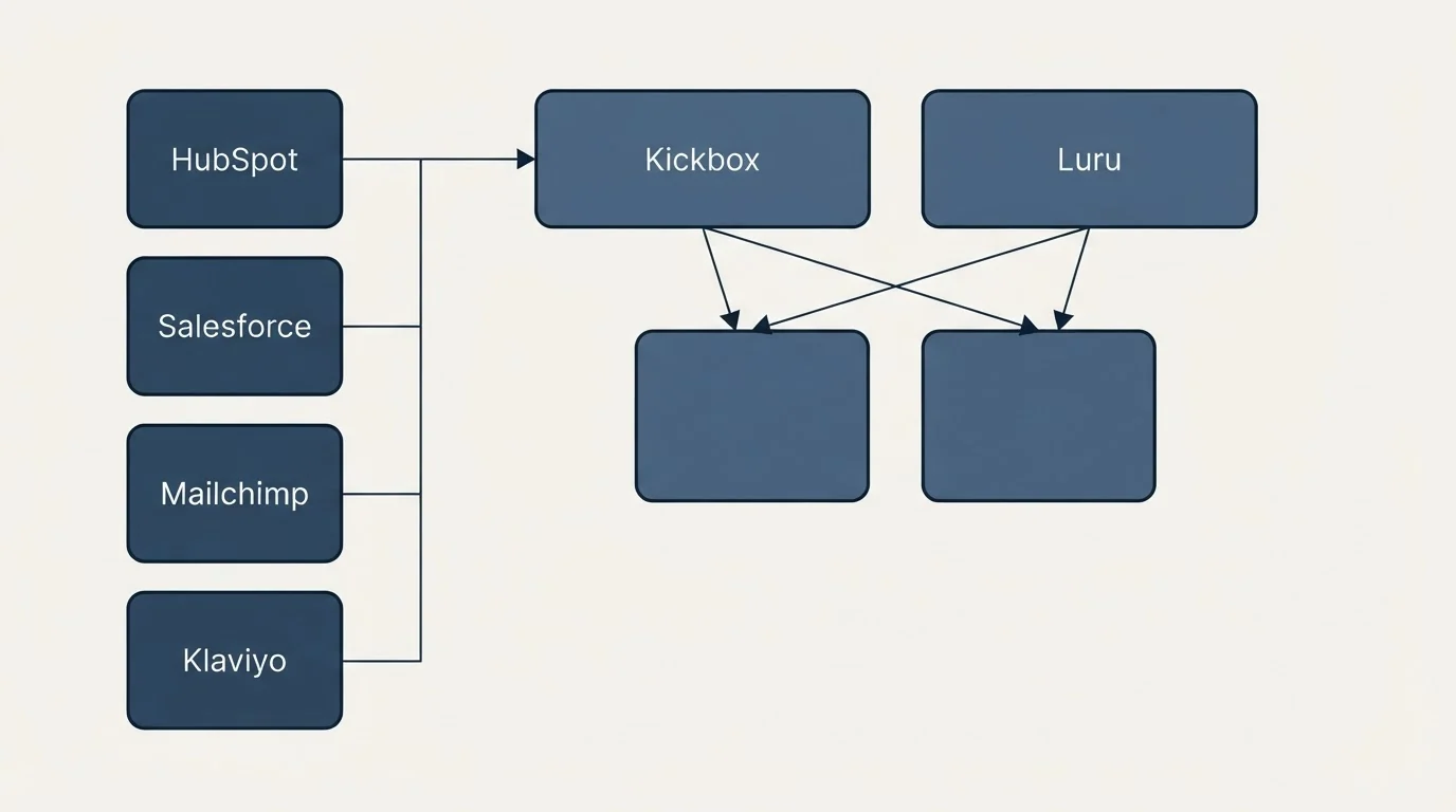 Integration grid: Integration Ecosystem (Kickbox, Luru, HubSpot, Salesforce)