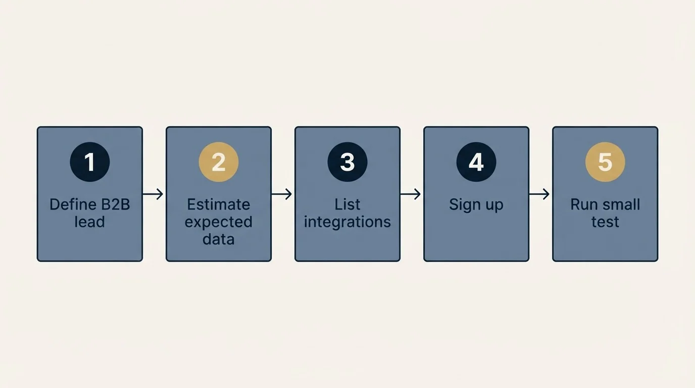 Step sequence: Getting Started Checklist (Define B2B lead, Estimate expected data, List integrations, Sign up)