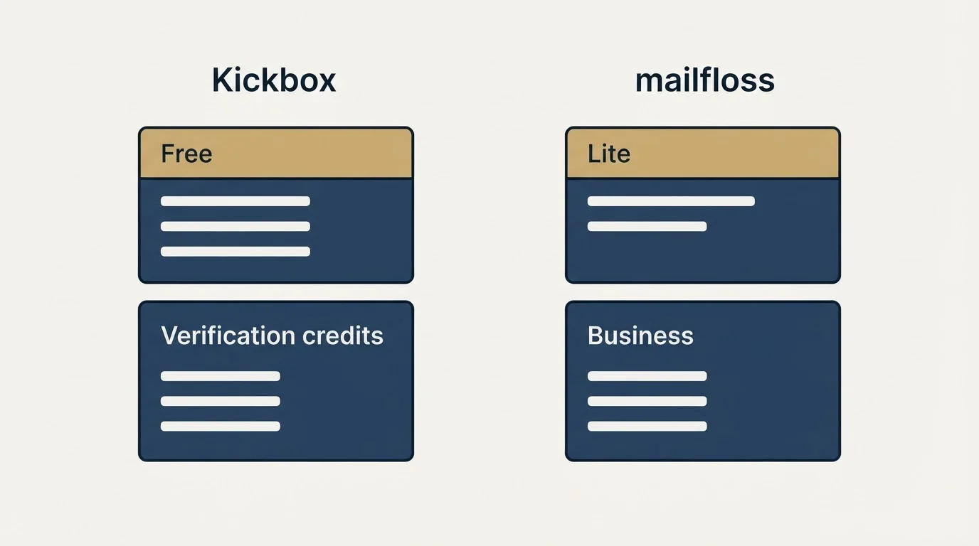Pricing panels: Pricing Comparison (Kickbox, mailfloss, Free, Lite)