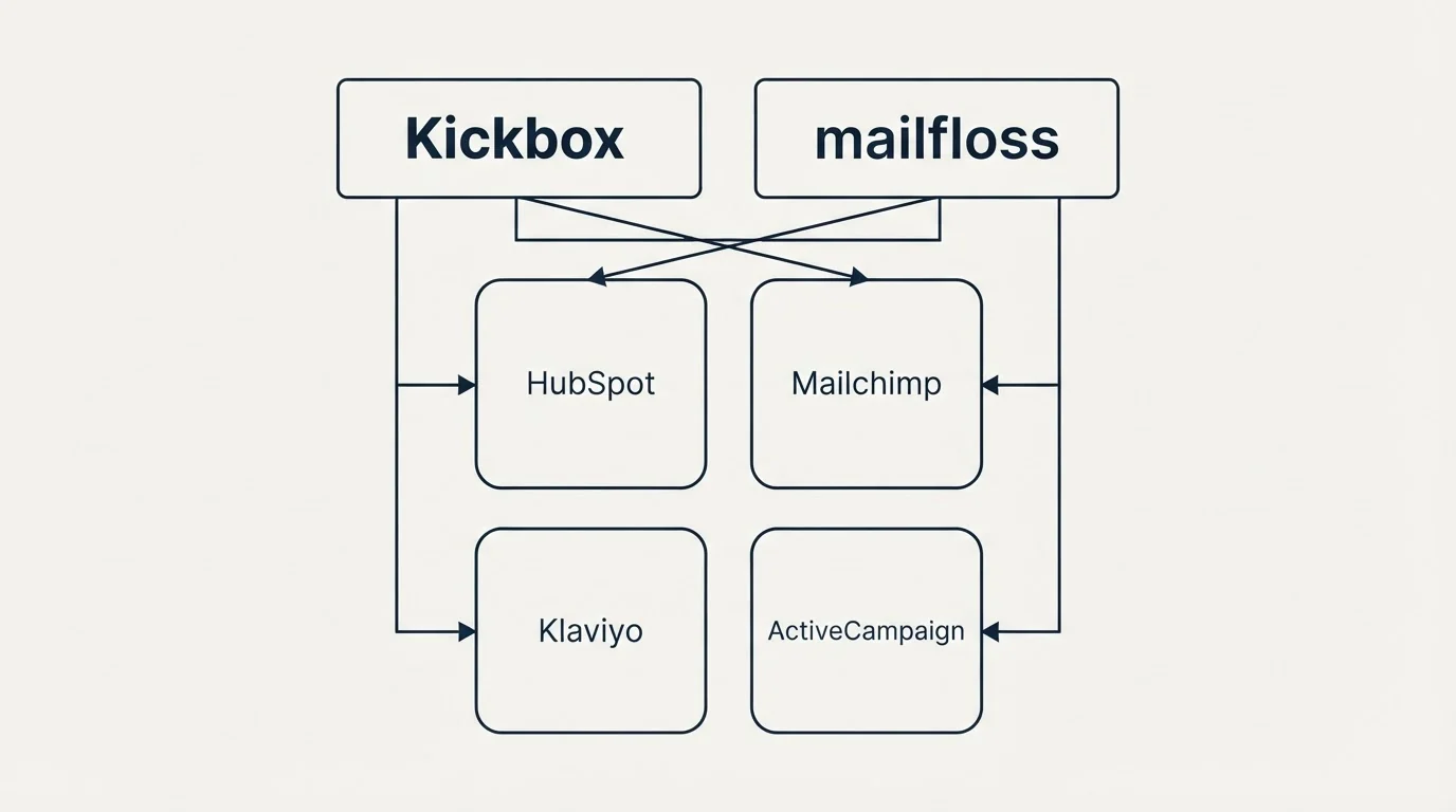 Integration grid: Integration Ecosystem (Kickbox, mailfloss, HubSpot, Mailchimp)