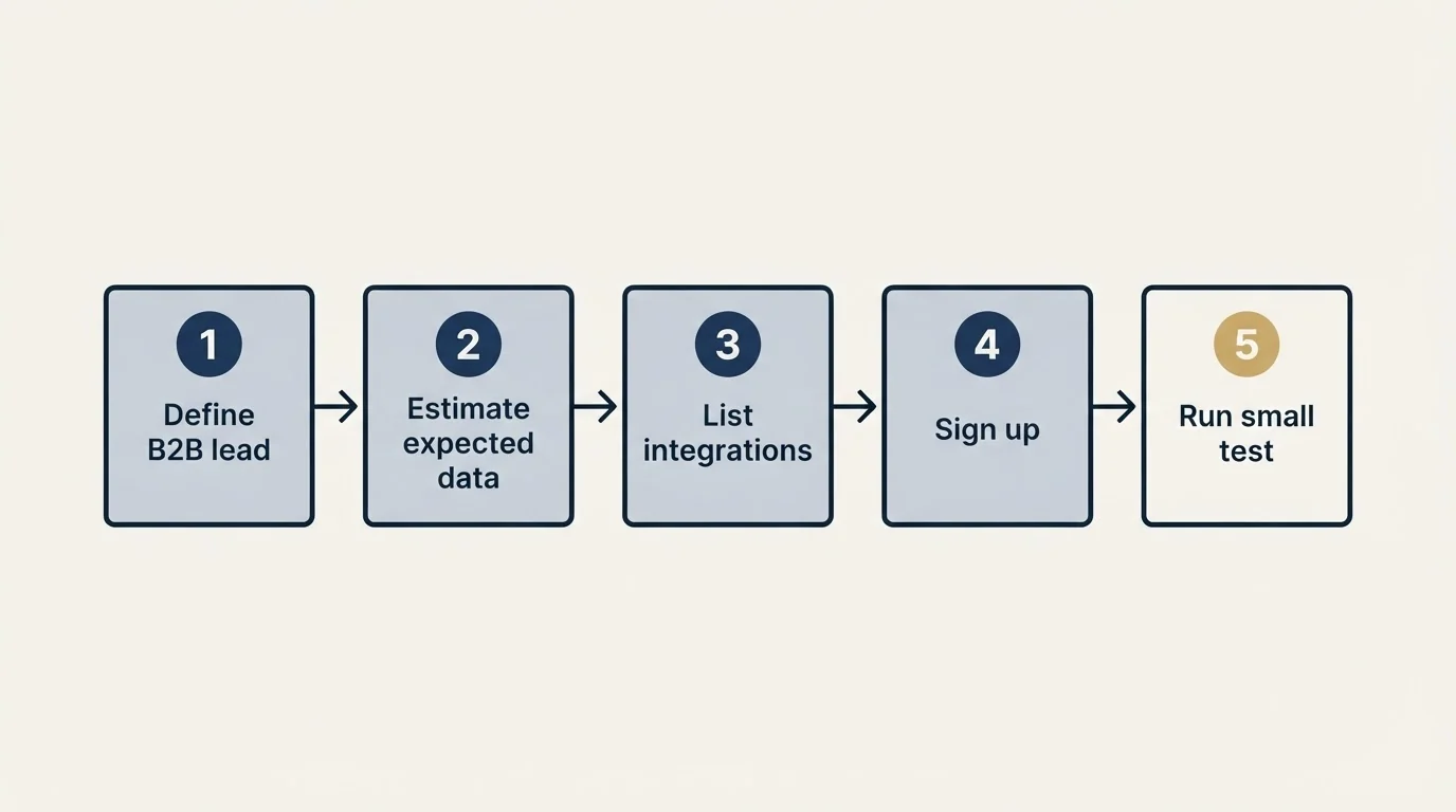 Step sequence: Getting Started Checklist (Define B2B lead, Estimate expected data, List integrations, Sign up)