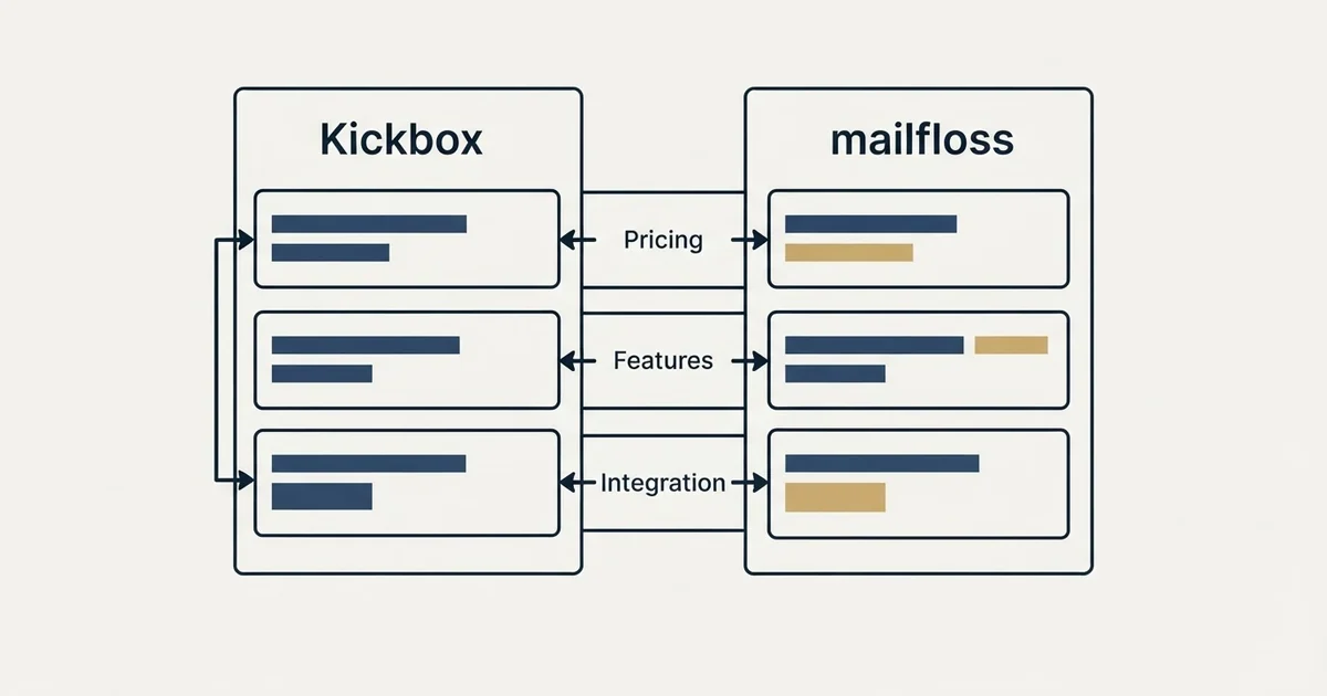 Comparison panel: Kickbox vs mailfloss (Pricing, Features, Integration)