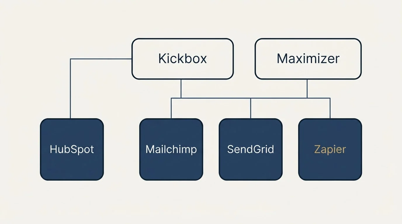 Integration grid: Integration Ecosystem (Kickbox, Maximizer, Mailchimp, SendGrid)