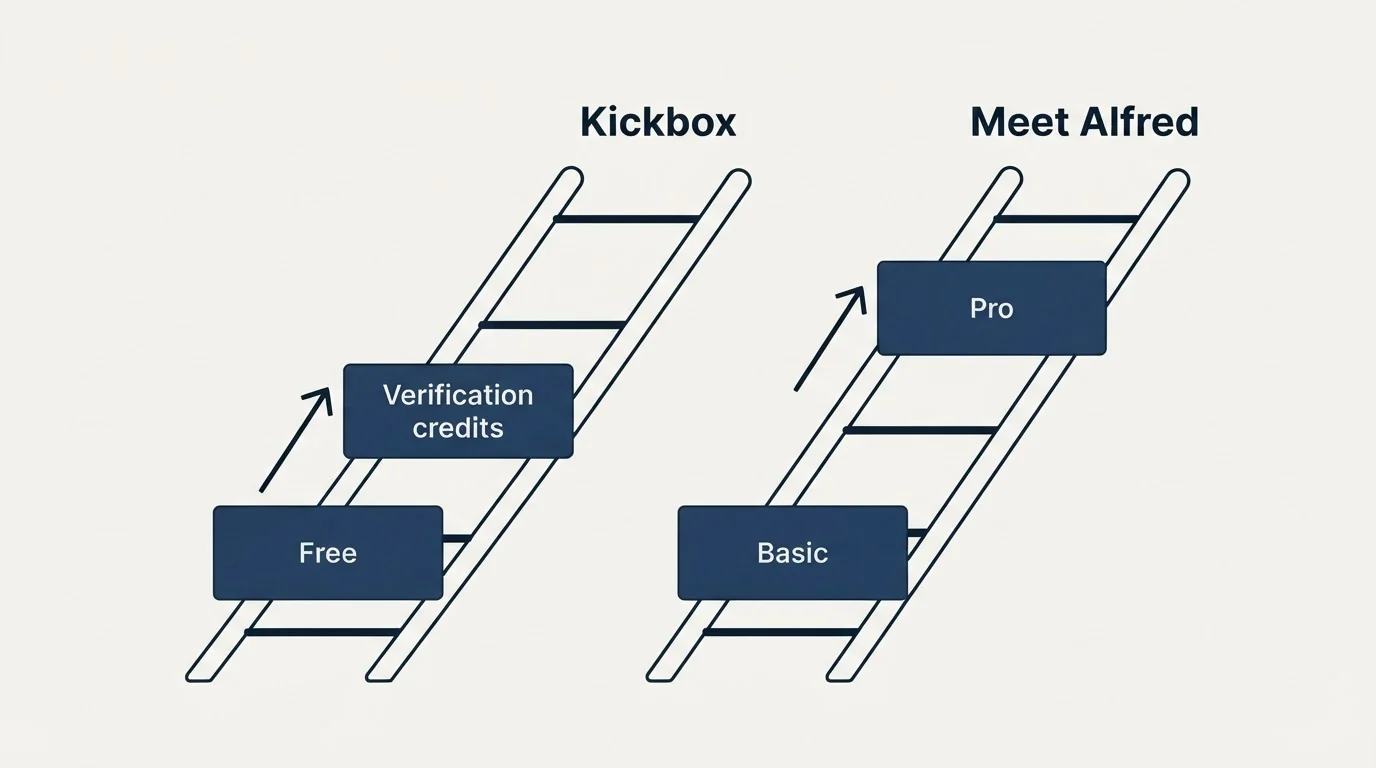 Pricing ladder: Pricing Comparison (Kickbox, Meet Alfred, Free, Basic)