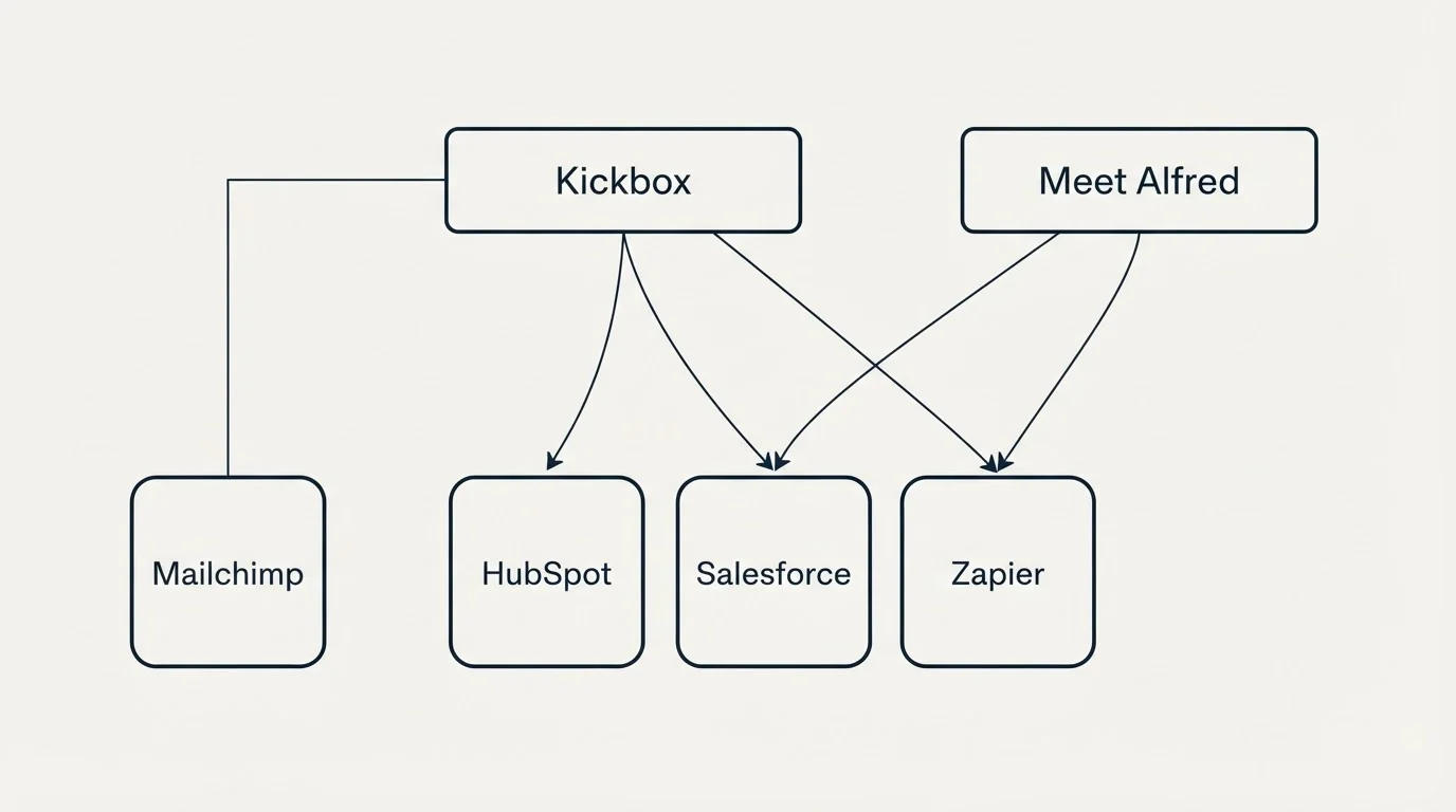 Integration grid: Integration Ecosystem (Kickbox, Meet Alfred, HubSpot, Salesforce)