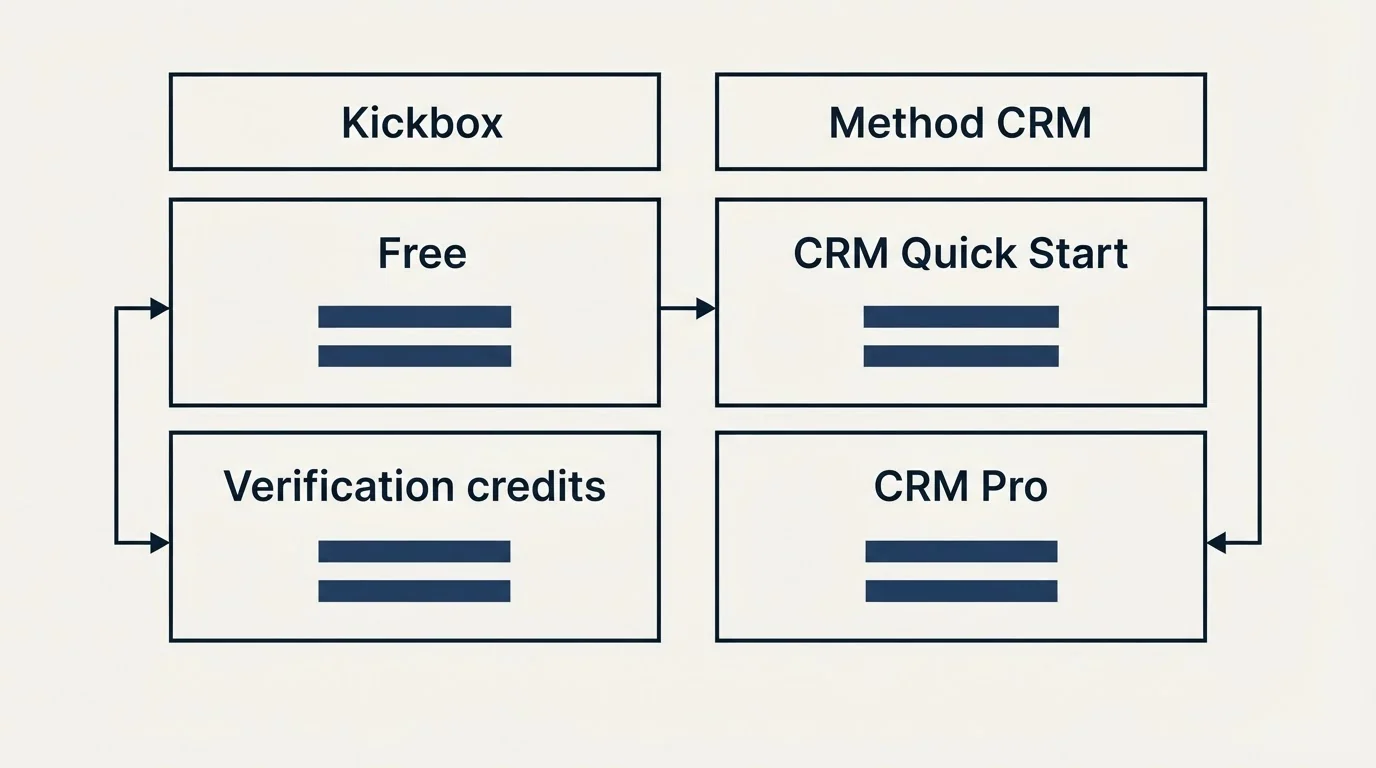 Pricing table: Pricing Comparison (Kickbox, Method CRM, Free, CRM Quick Start)