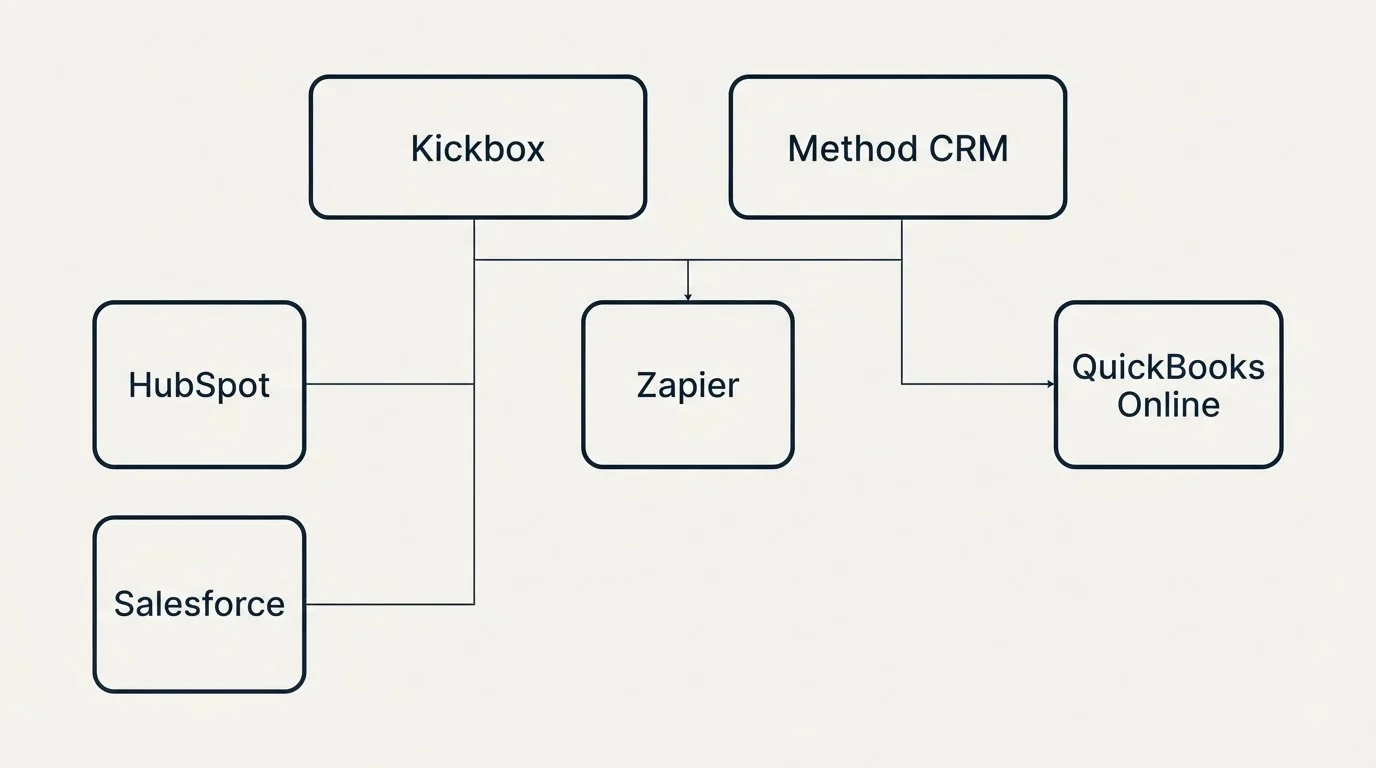 Integration grid: Integration Ecosystem (Kickbox, Method CRM, Zapier, HubSpot)