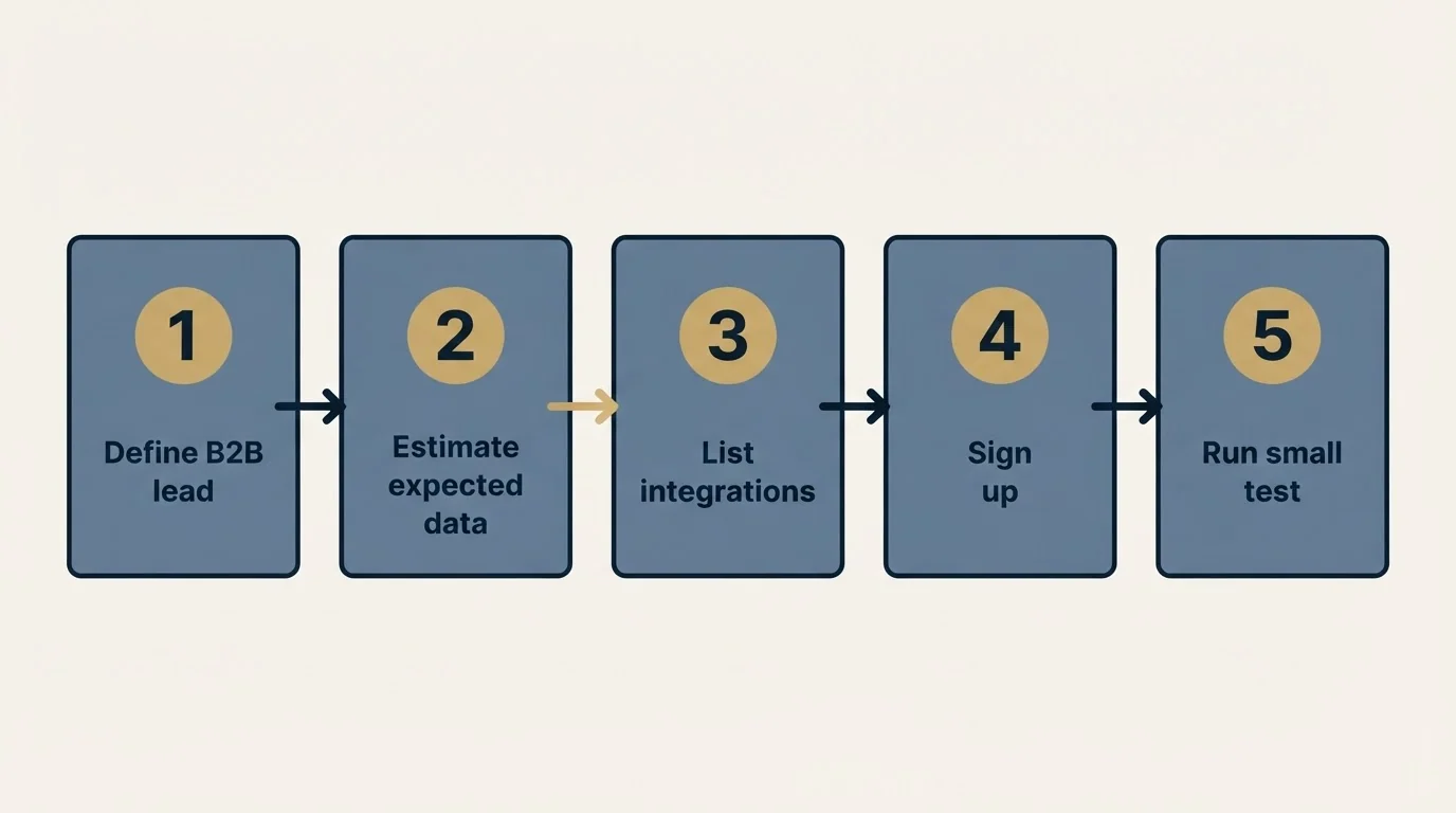 Step sequence: Getting Started Checklist (Define B2B lead, Estimate expected data, List integrations, Sign up)