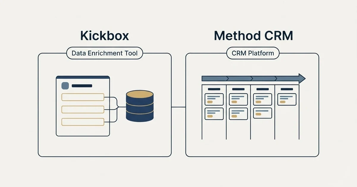 Side-by-side panels: Kickbox vs Method CRM (Data Enrichment Tool, CRM Platform)