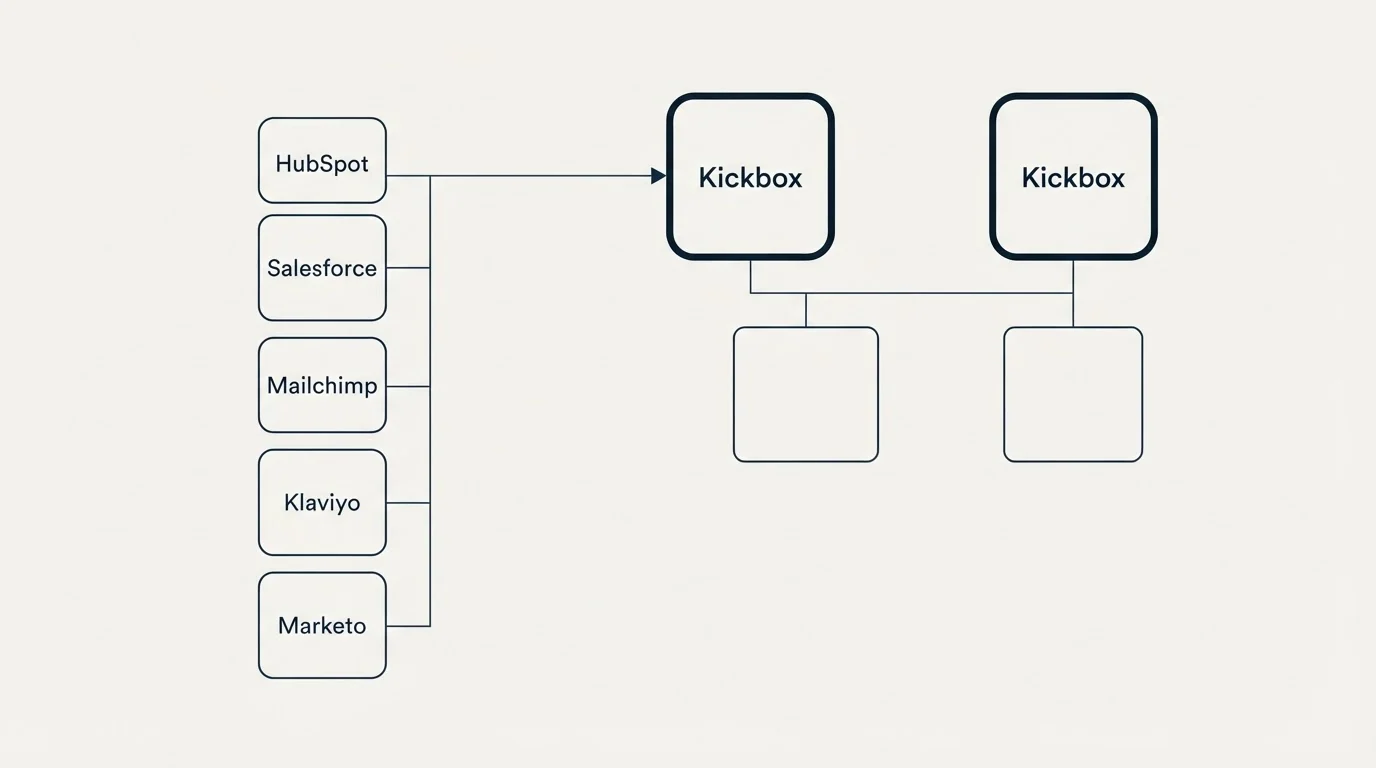 Integration grid: Integration Ecosystem (Kickbox, HubSpot, Salesforce, Mailchimp)