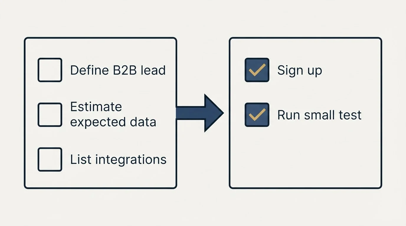 Before-and-after steps: Getting Started Checklist (Define B2B lead, Estimate expected data, List integrations, Sign up)