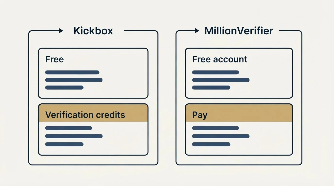 Pricing panels: Pricing Comparison (Kickbox, MillionVerifier, Free, Free account)