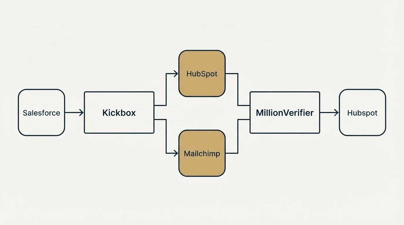 Integration flow: Integration Ecosystem (Kickbox, MillionVerifier, HubSpot, Mailchimp)