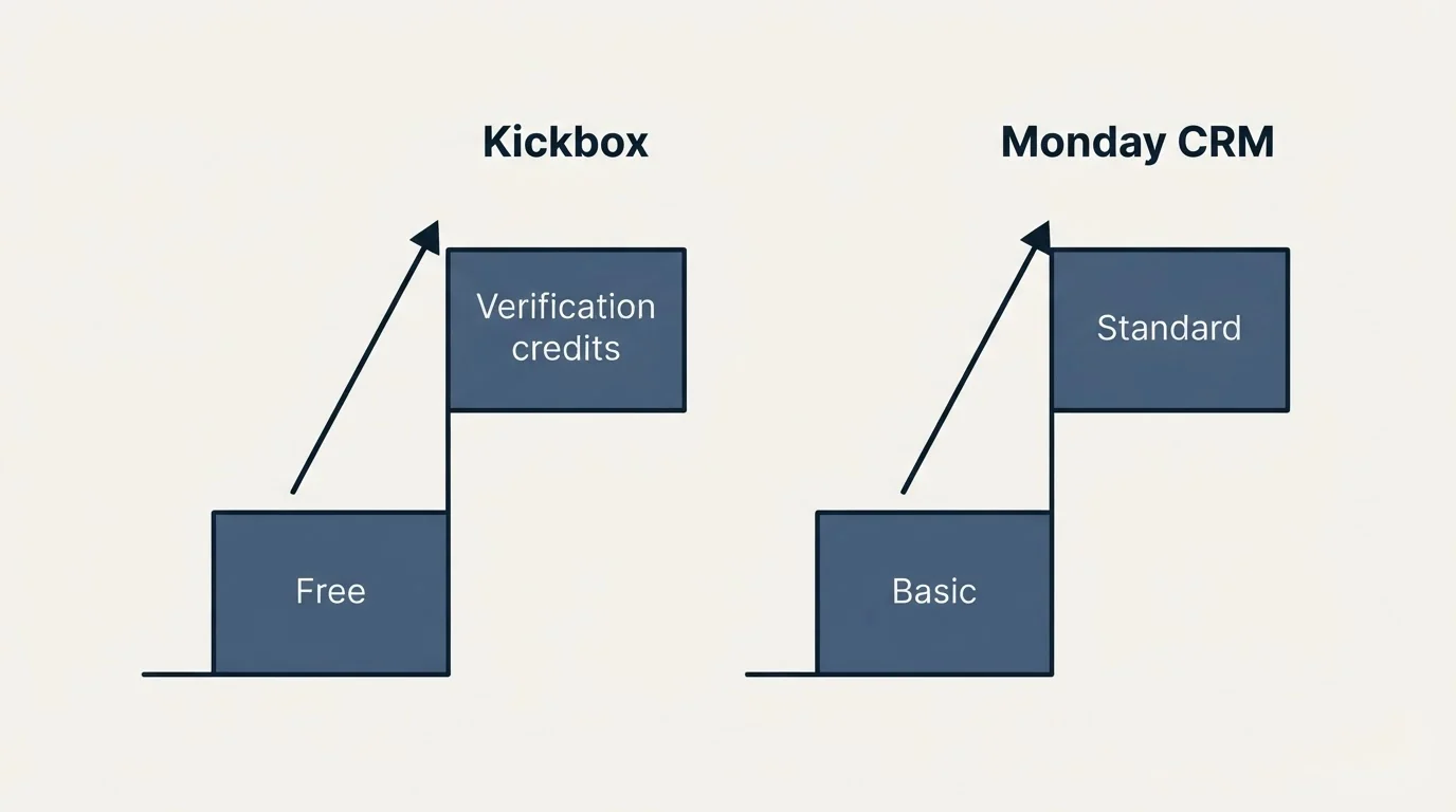 Pricing ladder: Pricing Comparison (Kickbox, Monday CRM, Free, Basic)