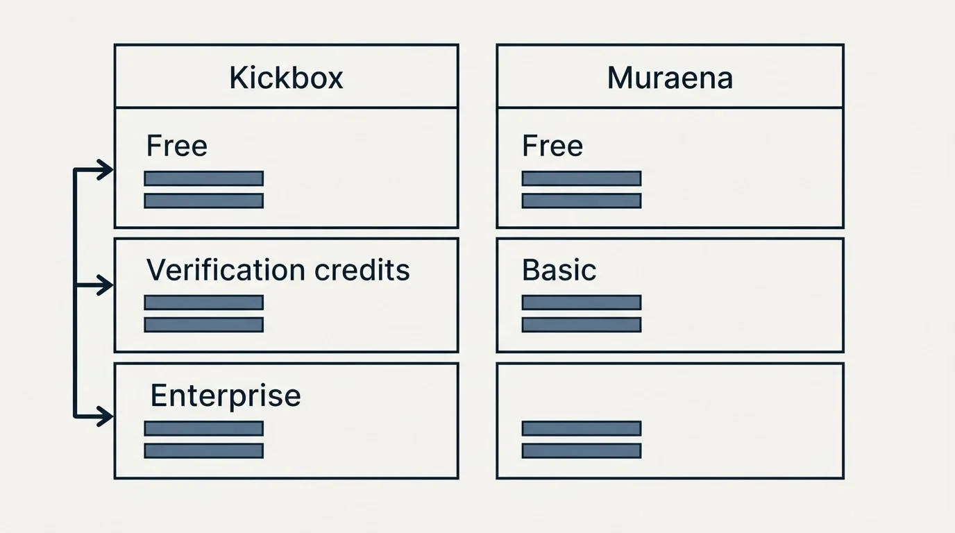 Pricing table: Pricing Comparison (Kickbox, Muraena, Free, Verification credits)