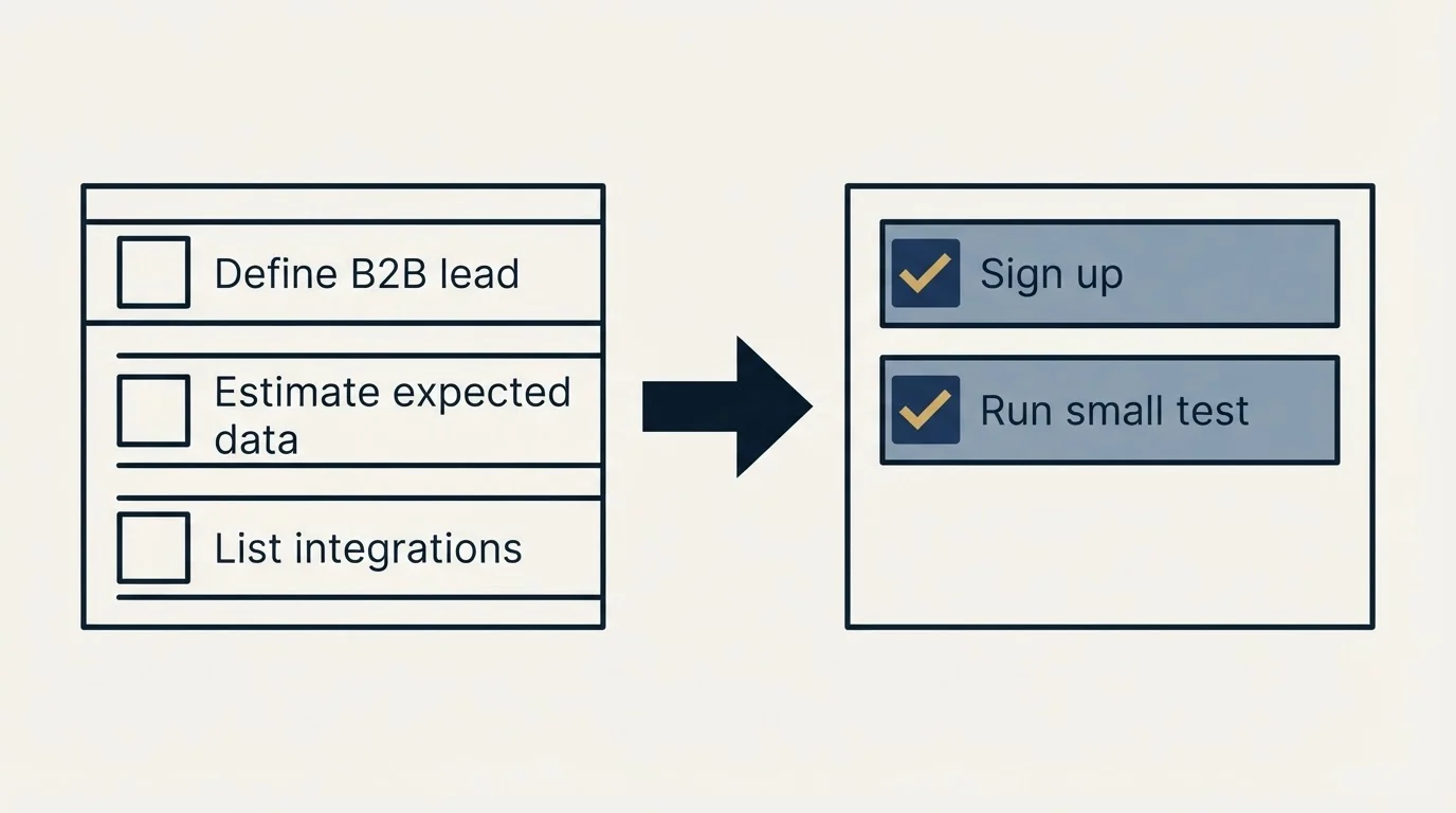 Before-and-after steps: Getting Started Checklist (Define B2B lead, Estimate expected data, List integrations, Sign up)