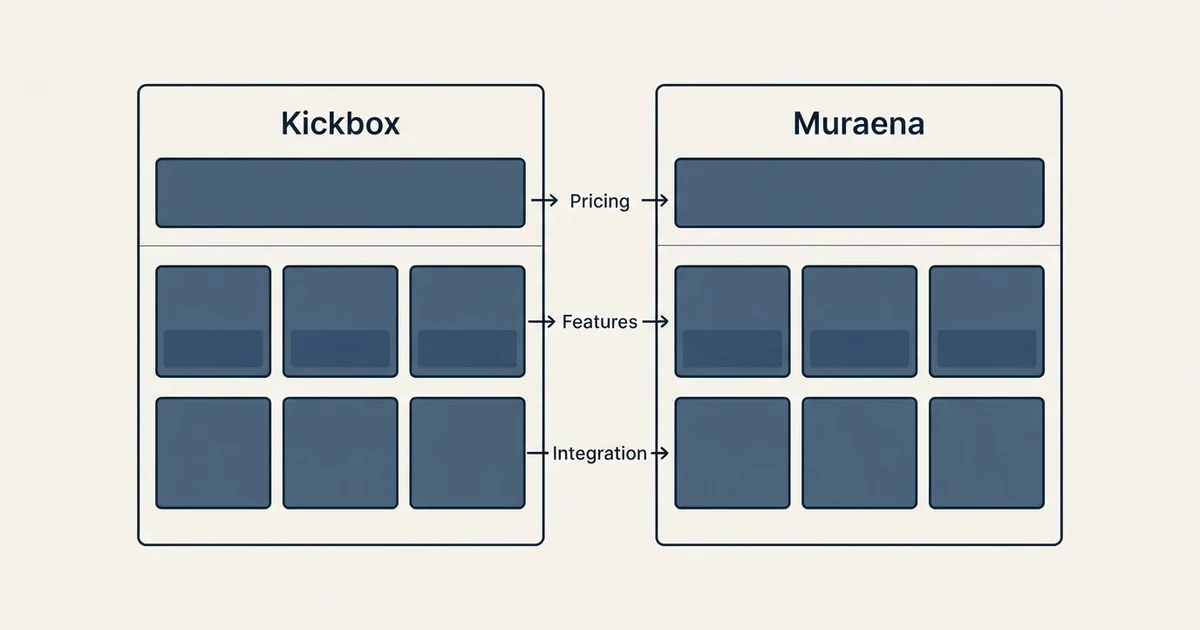 Comparison panel: Kickbox vs Muraena (Pricing, Features, Integration)