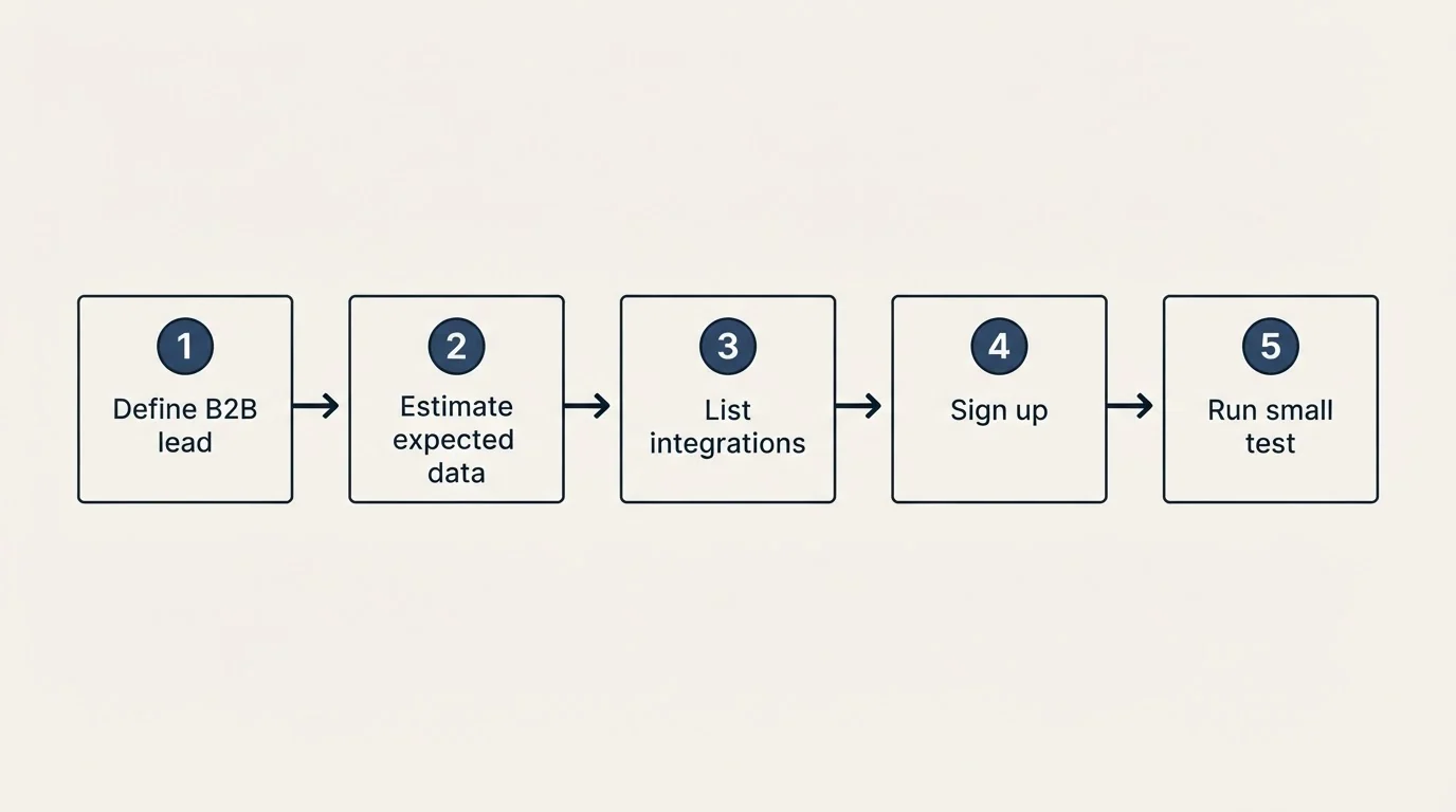 Step sequence: Getting Started Checklist (Define B2B lead, Estimate expected data, List integrations, Sign up)