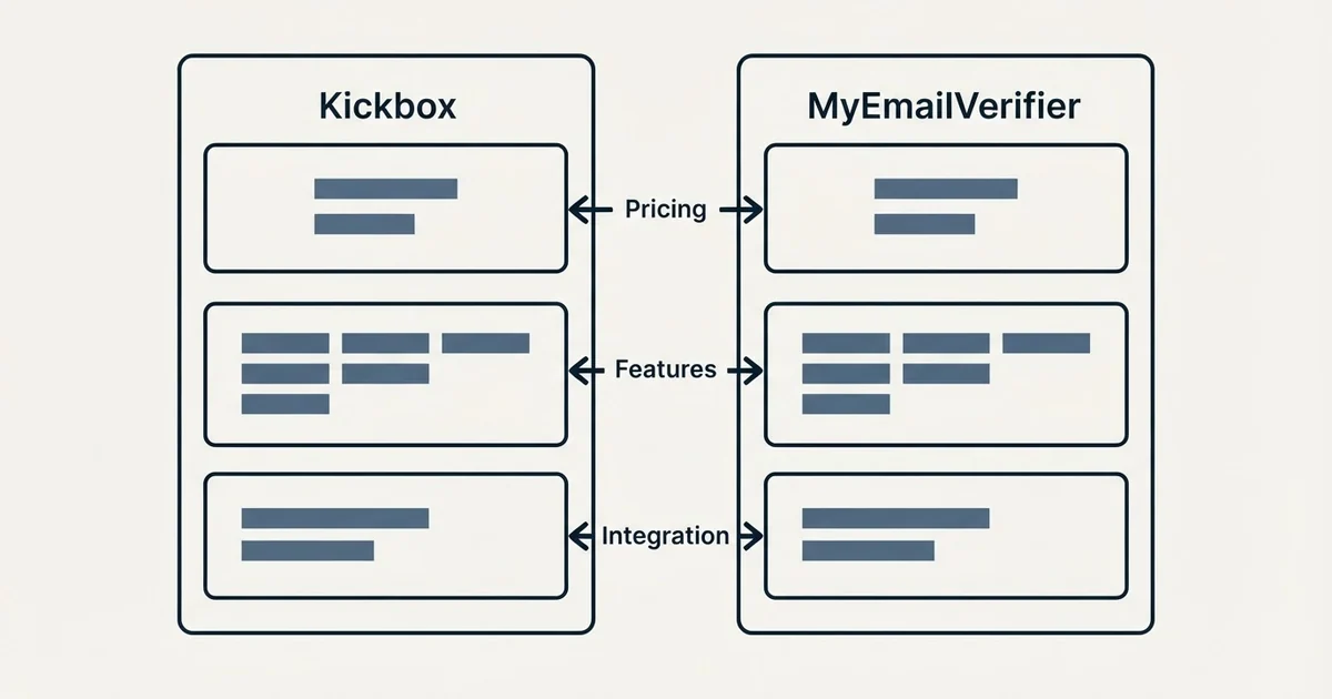 Comparison panel: Kickbox vs MyEmailVerifier (Pricing, Features, Integration)