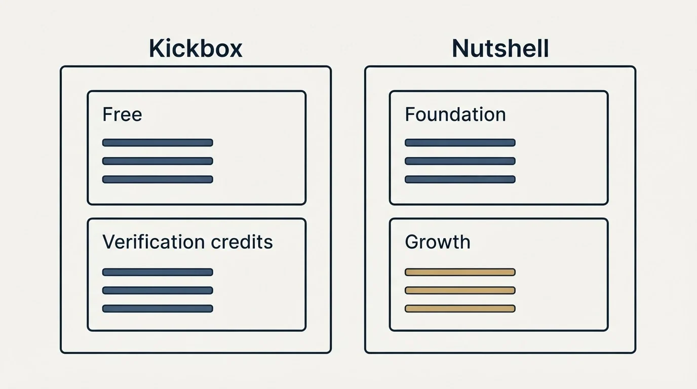 Pricing panels: Pricing Comparison (Kickbox, Nutshell, Free, Foundation)
