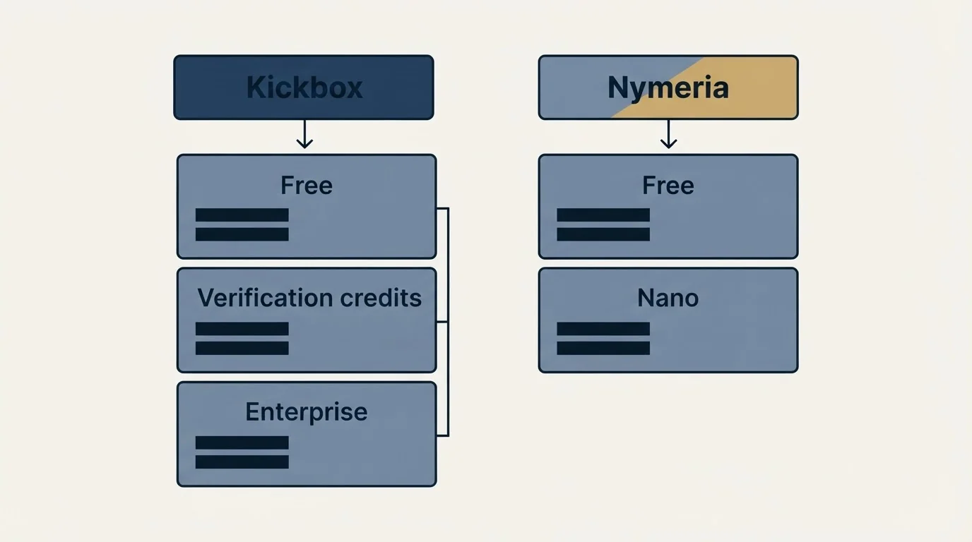 Pricing table: Pricing Comparison (Kickbox, Nymeria, Free, Verification credits)