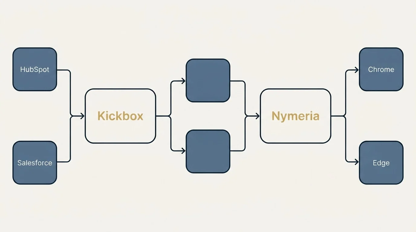 Integration flow: Integration Ecosystem (Kickbox, Nymeria, HubSpot, Chrome)